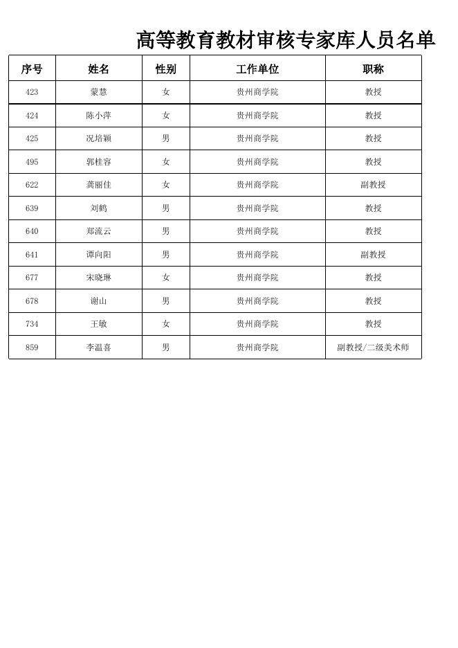 附件2.高等教育教材审核专家库人员名单.xlsx