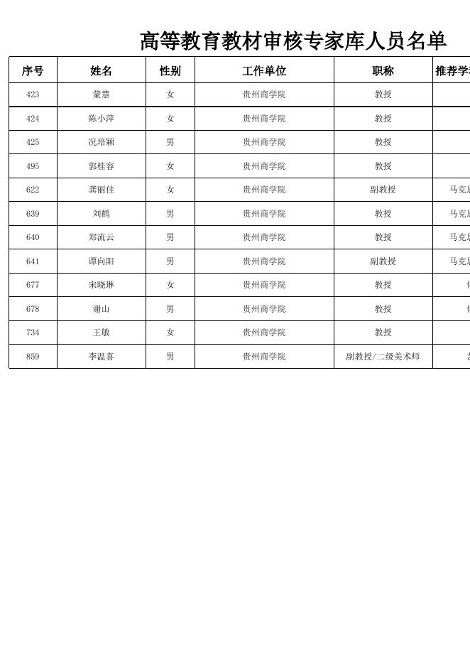附件2.高等教育教材审核专家库人员名单.xlsx