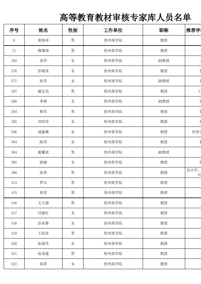 附件2.高等教育教材审核专家库人员名单.xlsx