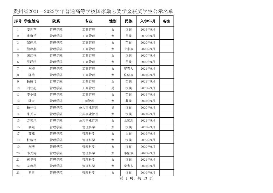 贵州商学院获得2021-2022学年国家励志奖学金学生名单公示.xls
