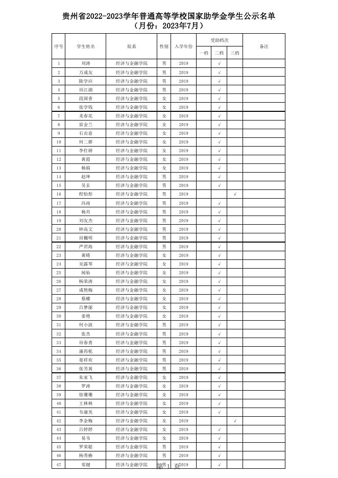 贵州省2022-2023学年普通高等学校国家助学金学生公示名单（2023年7月）.pdf