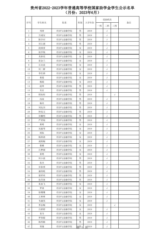 贵州省2022-2023学年普通高等学校国家助学金学生公示名单（2023年6月）.pdf