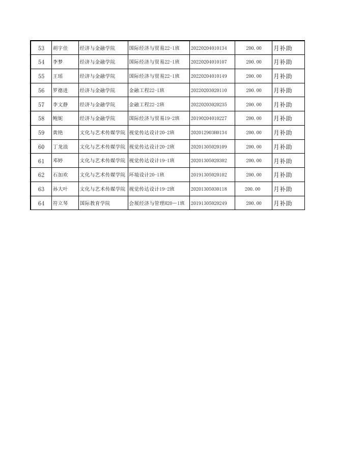 附件：2022年12月份困难补助公示名单表.pdf