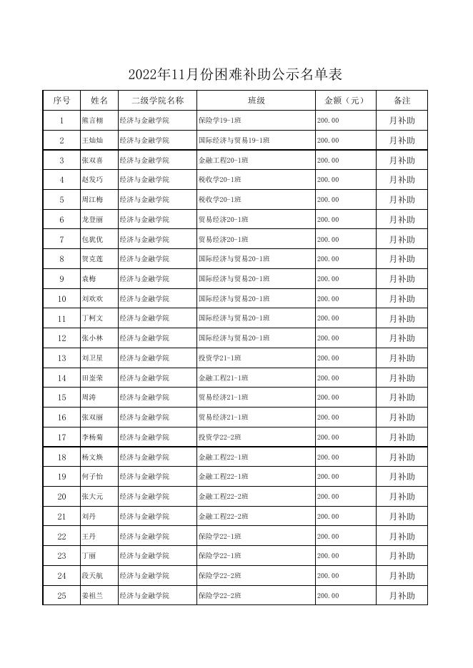 附件:2022年11月份困难补助公示名单表.pdf