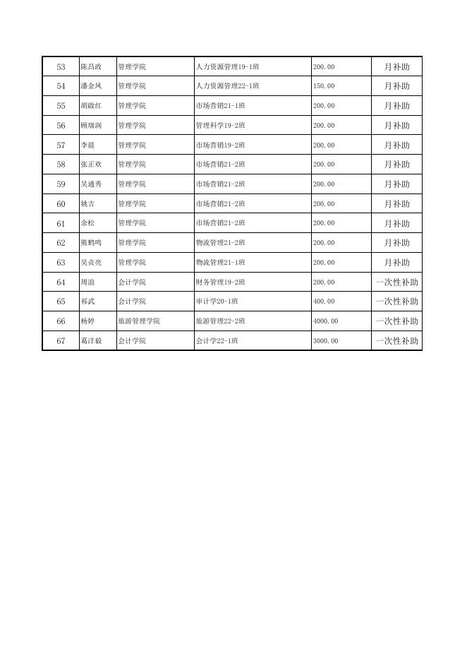 附件:2022年11月份困难补助公示名单表.pdf