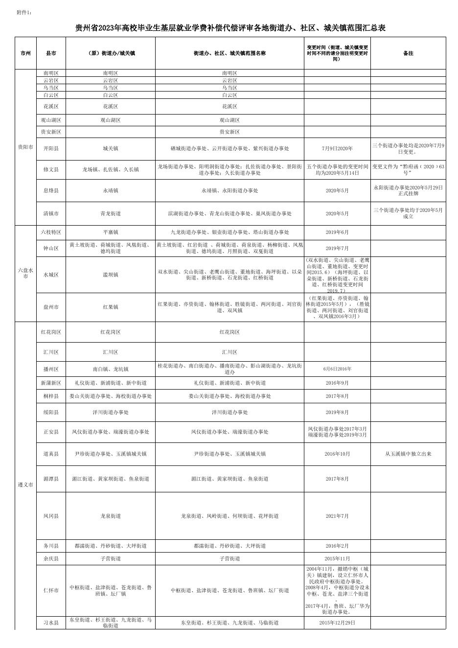 附件1： 贵州省各地城区街道办事处（社区服务中心）、县（市）城关镇汇总表 2023.4.7（以此为准）.xlsx