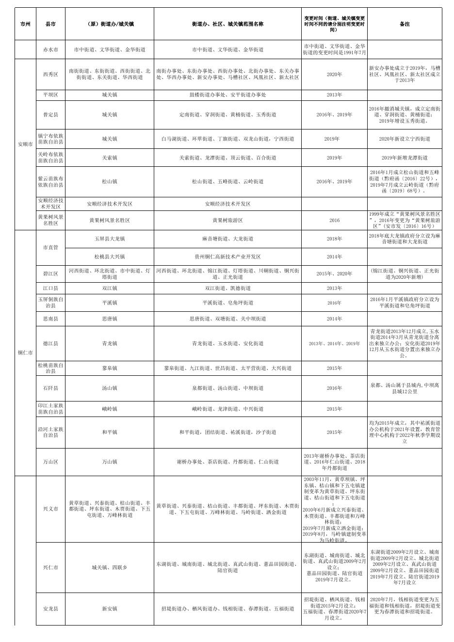 附件1： 贵州省各地城区街道办事处（社区服务中心）、县（市）城关镇汇总表 2023.4.7（以此为准）.xlsx