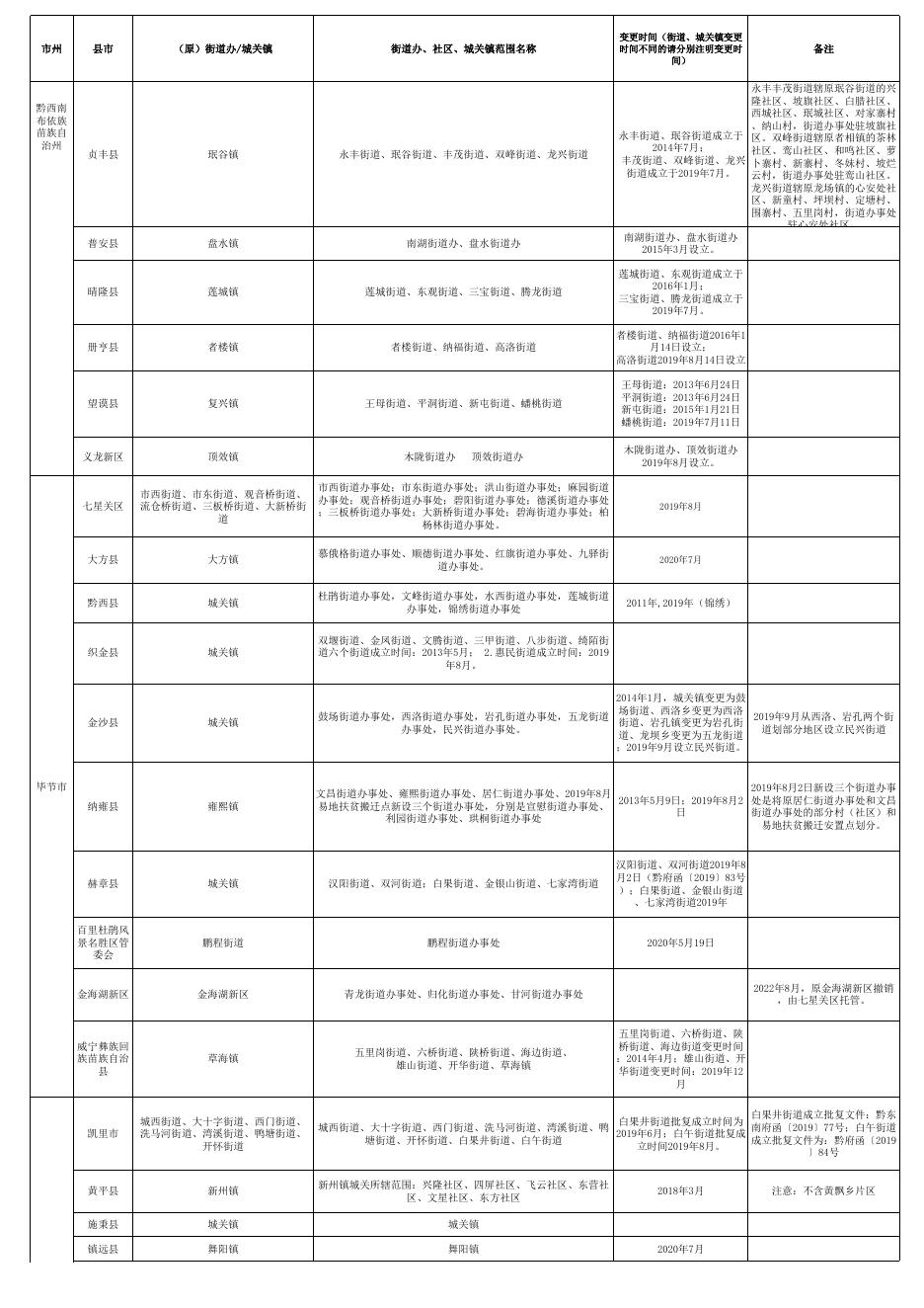 附件1： 贵州省各地城区街道办事处（社区服务中心）、县（市）城关镇汇总表 2023.4.7（以此为准）.xlsx