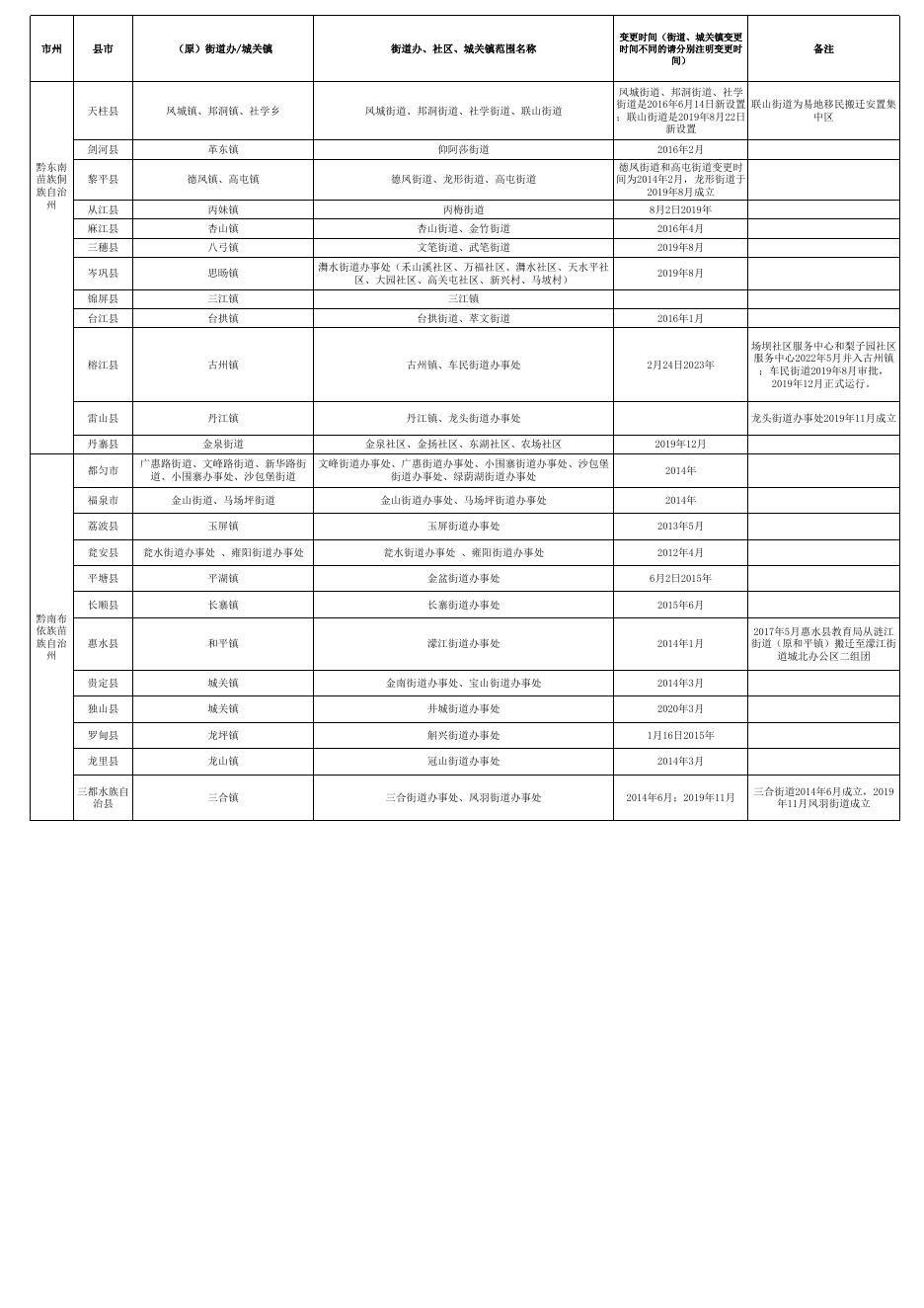 附件1： 贵州省各地城区街道办事处（社区服务中心）、县（市）城关镇汇总表 2023.4.7（以此为准）.xlsx