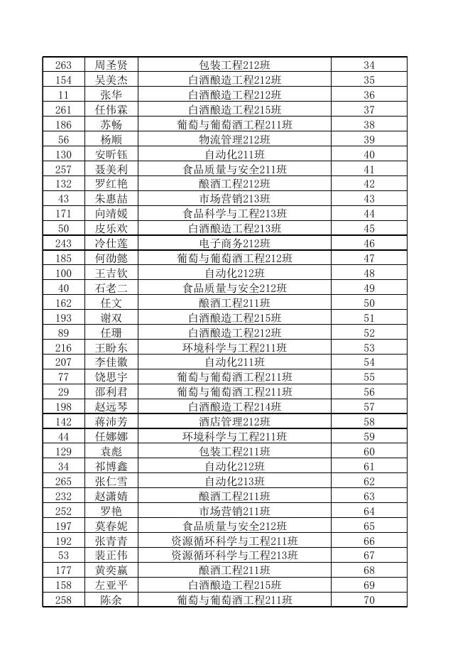 附件1：茅台学院2021级“茅台班”选拔进入面试名单.xlsx