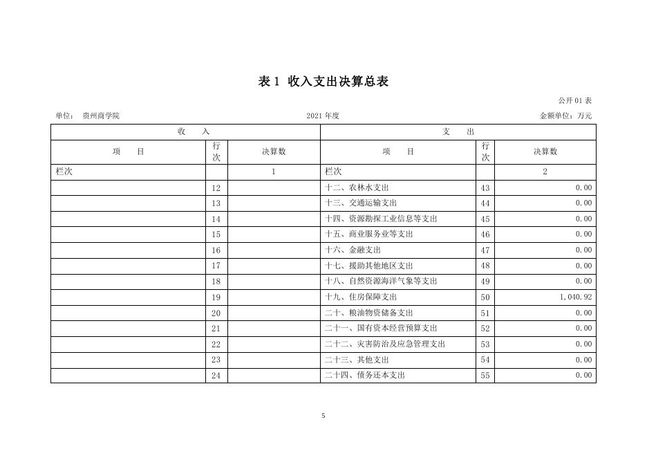 2021年贵州商学院部门决算批复公开.pdf