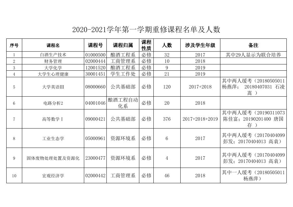 2020-2021学年第一学期重修课程名单及人数.xlsx