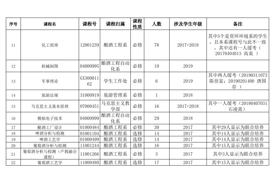 2020-2021学年第一学期重修课程名单及人数.xlsx