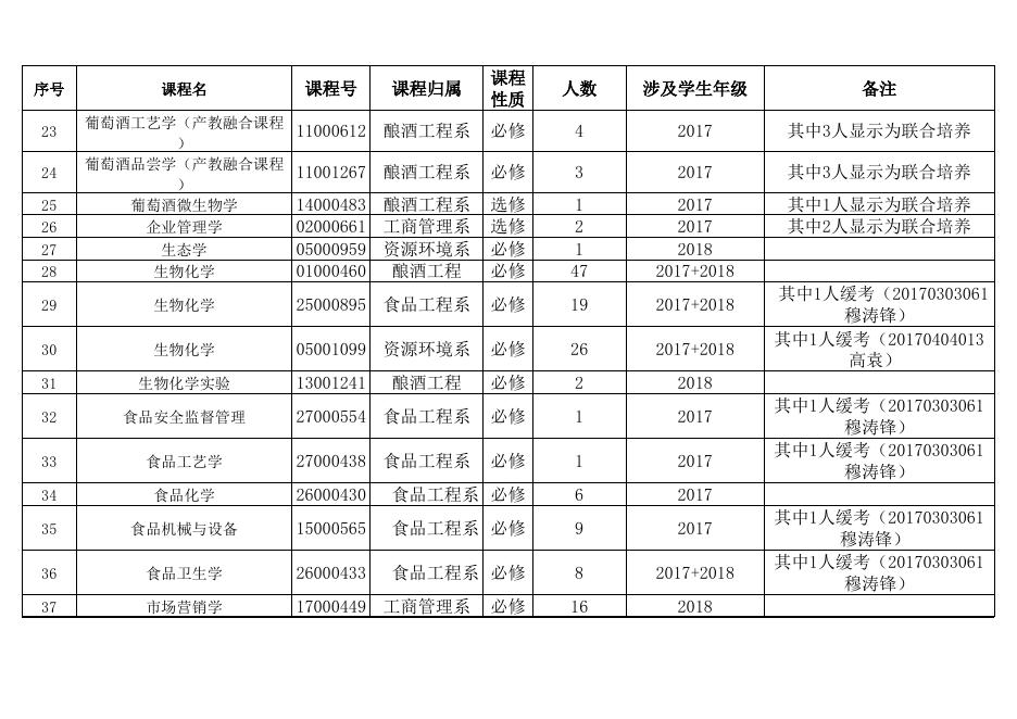 2020-2021学年第一学期重修课程名单及人数.xlsx