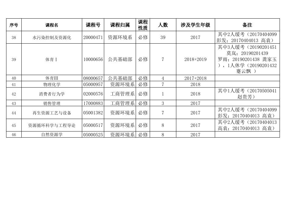 2020-2021学年第一学期重修课程名单及人数.xlsx