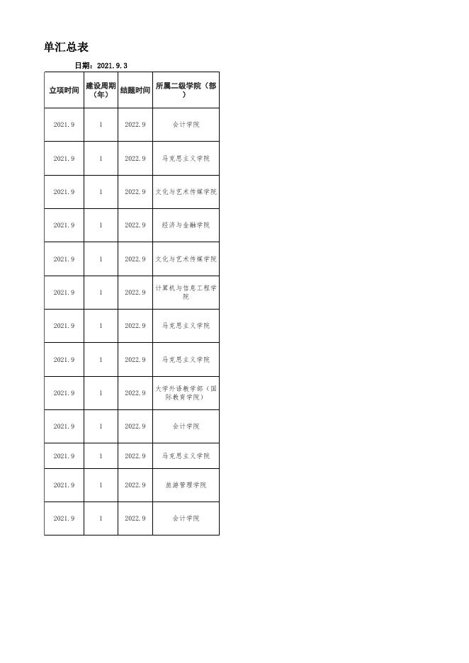 附件1. 2021年度院级教改项目立项名单(含项目编号、建设经费等）.xlsx