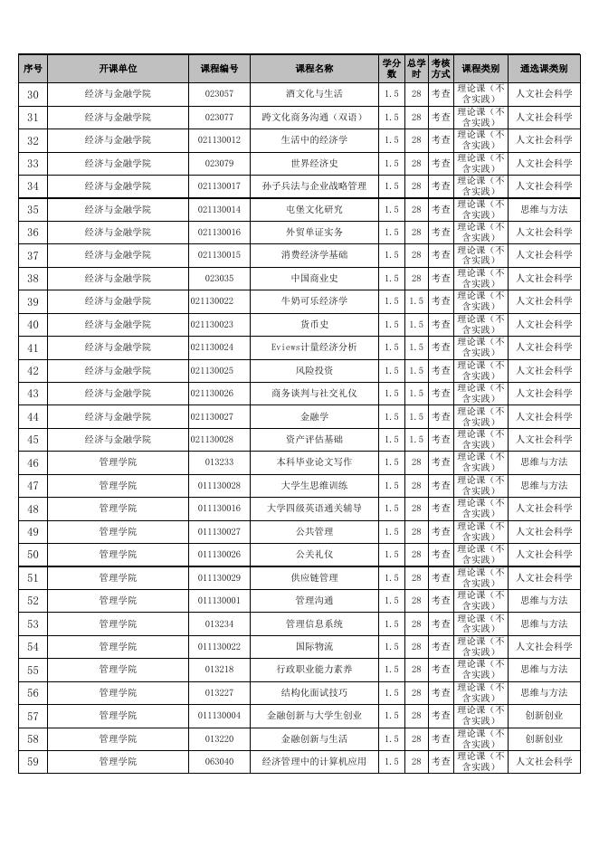 附件1.通识选修课（公共选修课）课程库.xls
