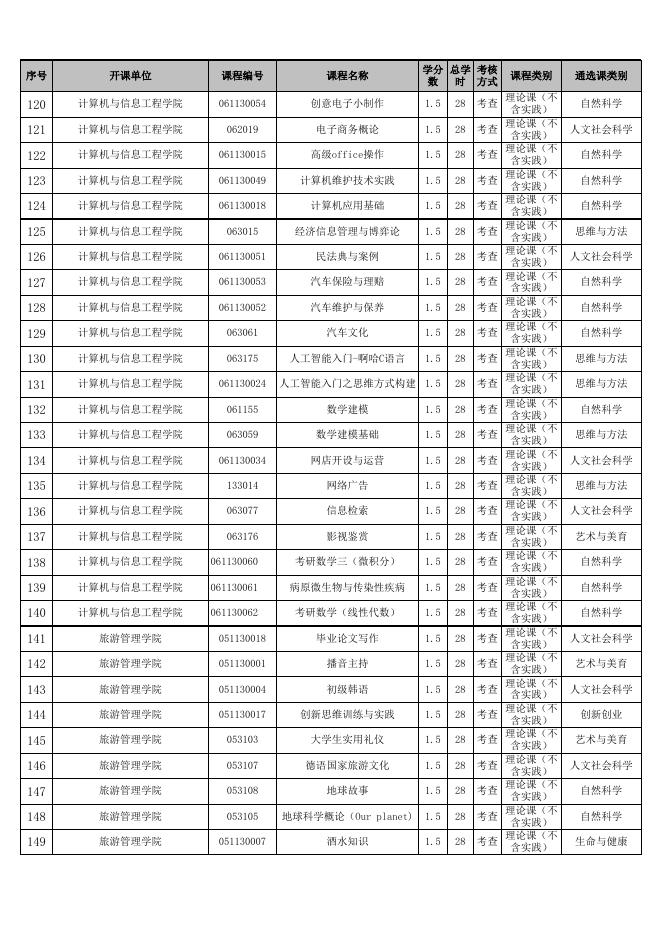 附件1.通识选修课（公共选修课）课程库.xls