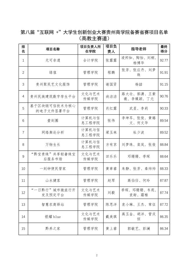 第八届中国国际“互联网+”大学生创新创业大赛贵州商学院校赛决赛结果公示.pdf