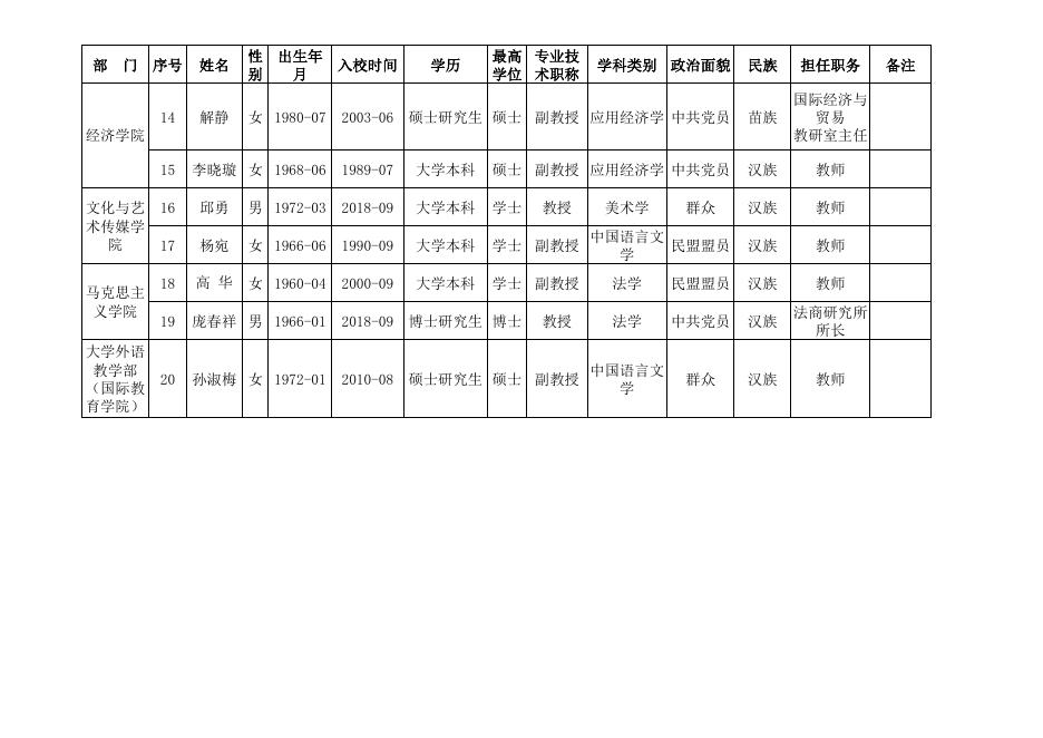 贵州商学院教学督导信息一览表.pdf