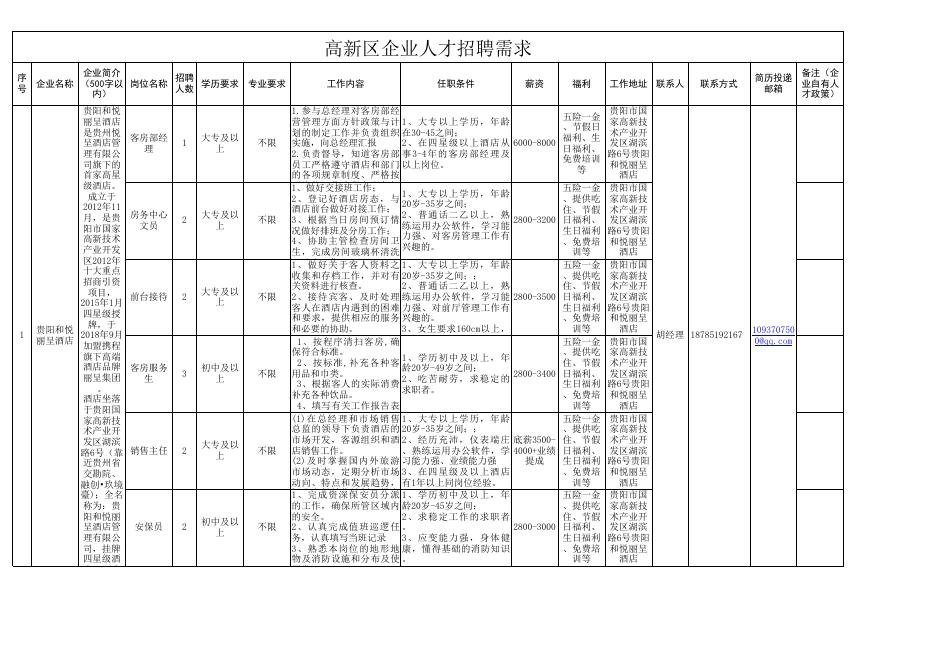 20220019“筑人才·强省会”（四）贵阳高新区企业人才招聘需求表.xls