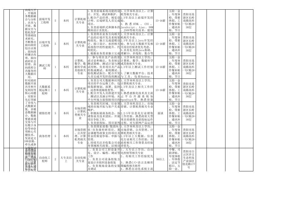 20220019“筑人才·强省会”（四）贵阳高新区企业人才招聘需求表.xls