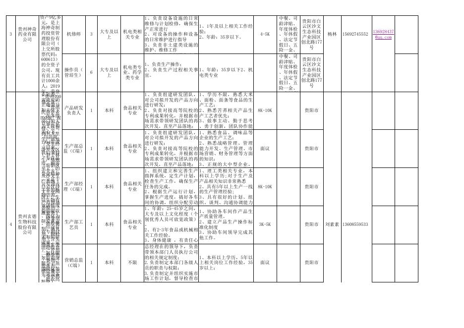 20220019“筑人才·强省会”（四）贵阳高新区企业人才招聘需求表.xls