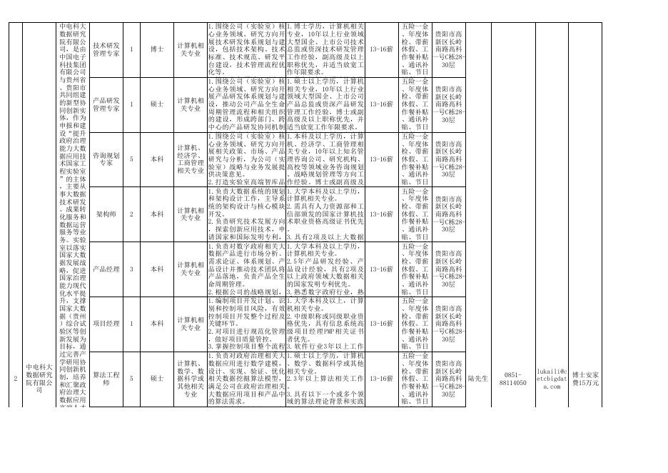 20220019_“筑人才·强省会”（四）商学院专业筛选-贵阳高新区企业人才招聘需求表-高新区0418(1).xls