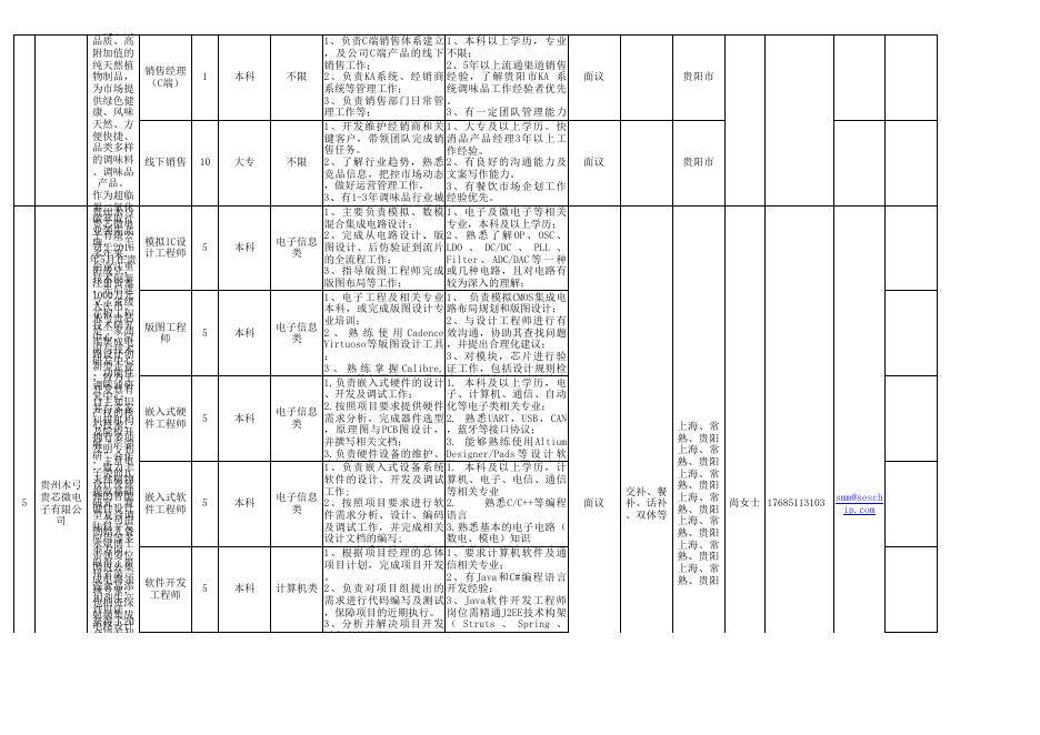 20220019_“筑人才·强省会”（四）商学院专业筛选-贵阳高新区企业人才招聘需求表-高新区0418(1).xls