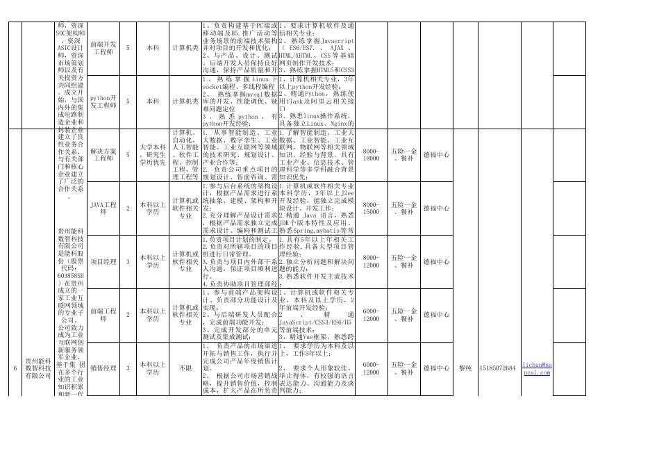 20220019_“筑人才·强省会”（四）商学院专业筛选-贵阳高新区企业人才招聘需求表-高新区0418(1).xls