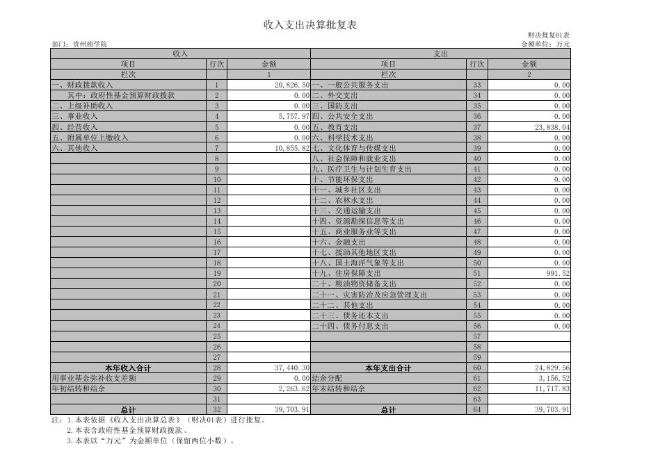 贵州商学院2019年决算批复公开表.pdf