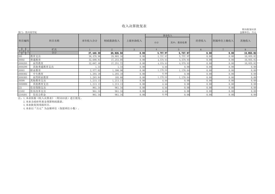 贵州商学院2019年决算批复公开表.pdf