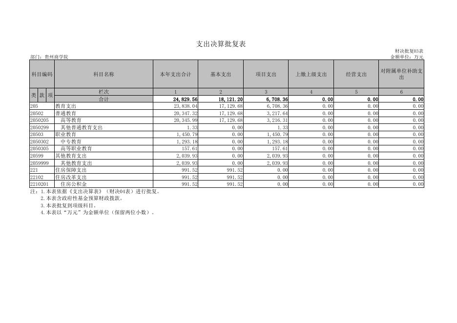 贵州商学院2019年决算批复公开表.pdf