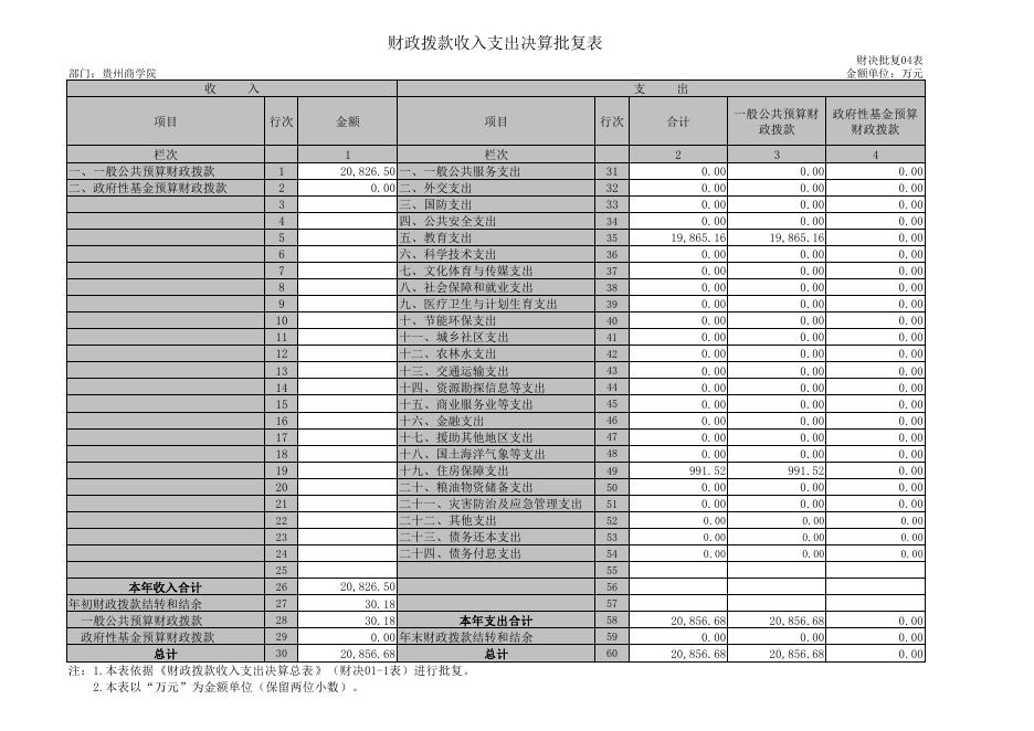 贵州商学院2019年决算批复公开表.pdf