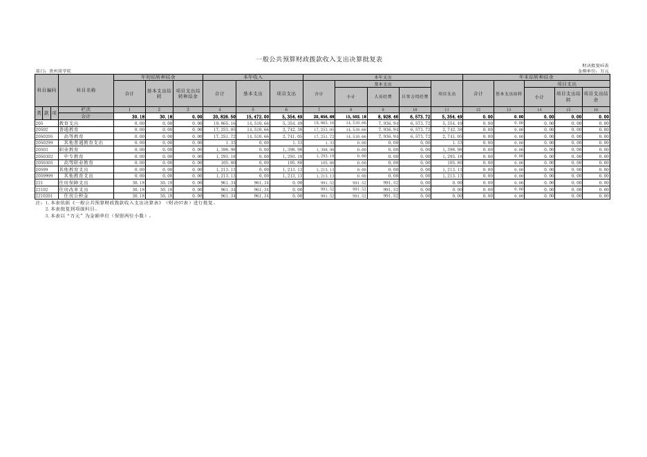 贵州商学院2019年决算批复公开表.pdf