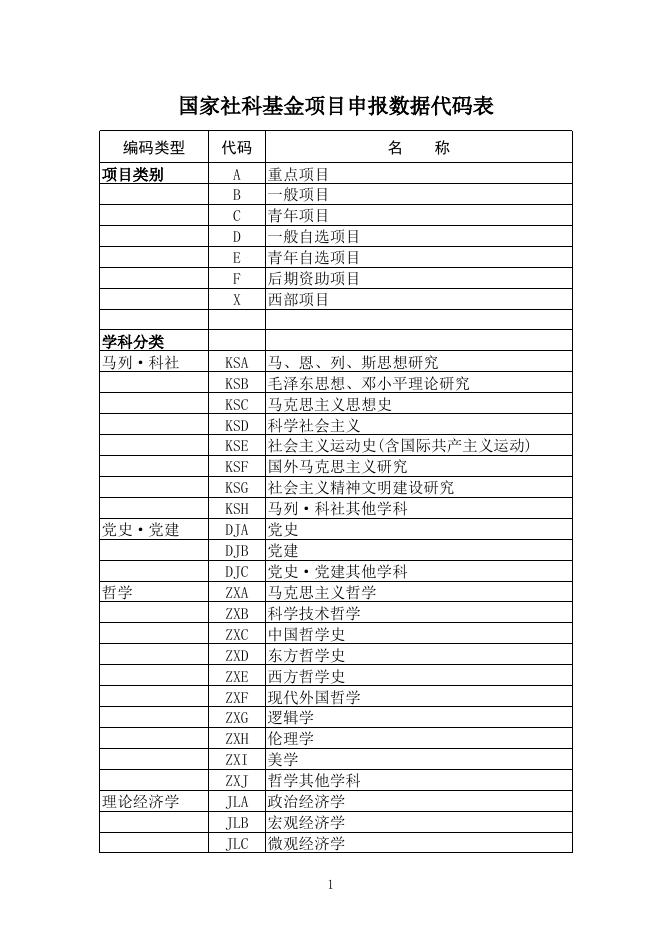 2023年度国家社科基金项目申报数据代码表.xls