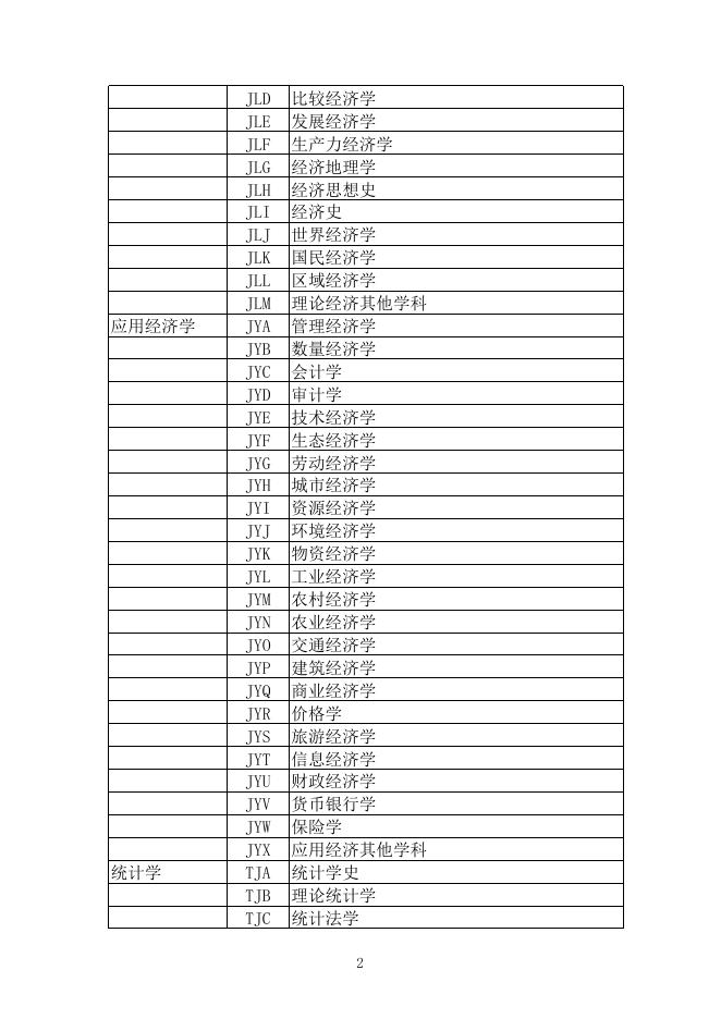 2023年度国家社科基金项目申报数据代码表.xls