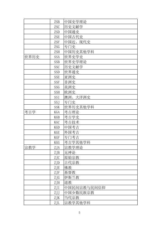 2023年度国家社科基金项目申报数据代码表.xls