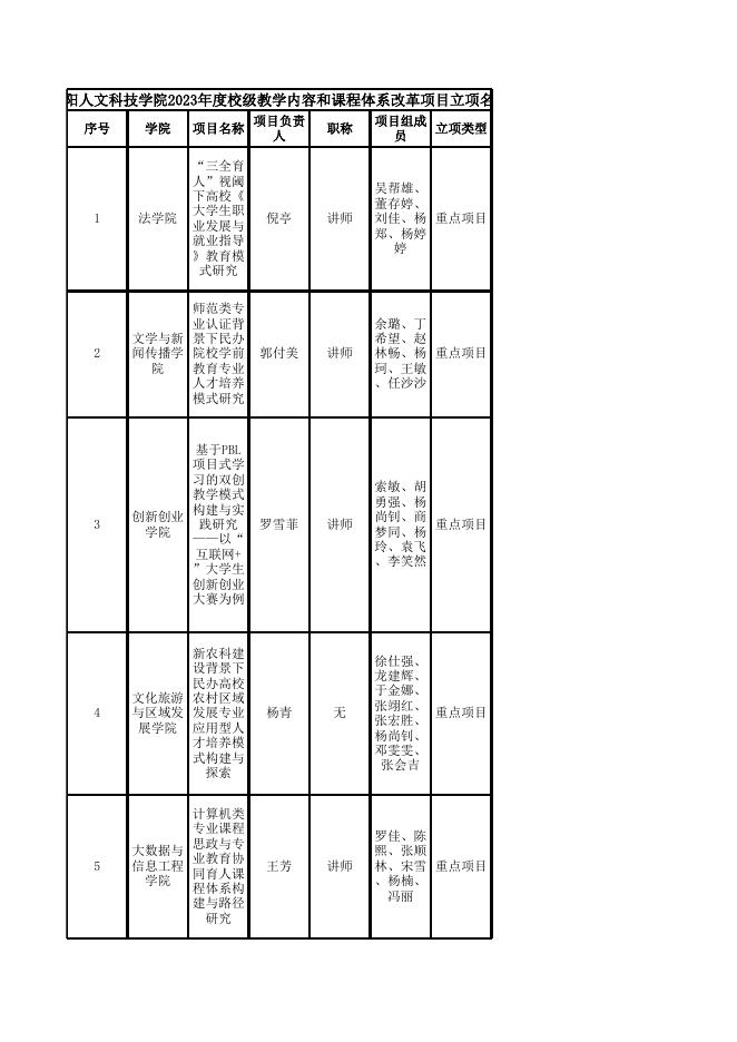 贵阳人文科技学院2023年度校级教学内容和课程体系改革项目立项名单.xlsx