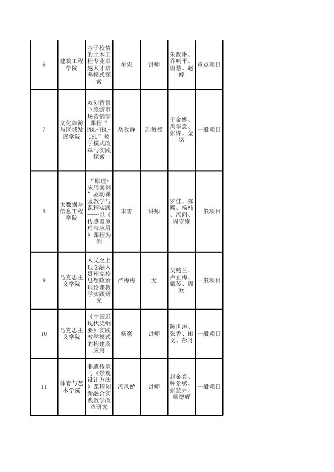 贵阳人文科技学院2023年度校级教学内容和课程体系改革项目立项名单.xlsx