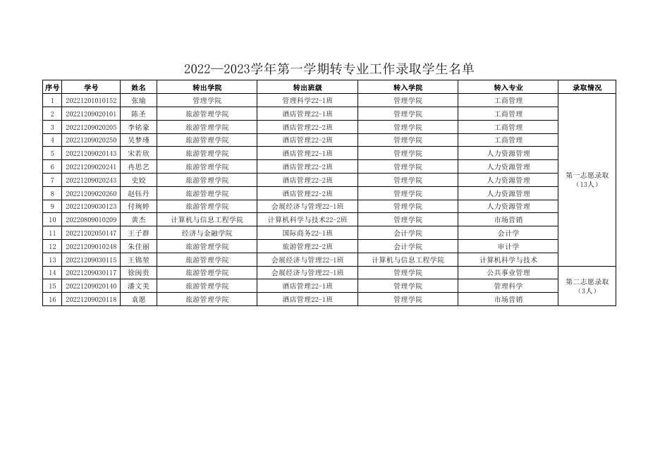 附件：2022—2023学年第一学期转专业学生名单.pdf