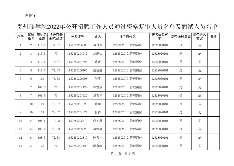 1.贵州商学院2022年公开招聘工作人员通过资格复审人员名单及面试人员名单.xlsx