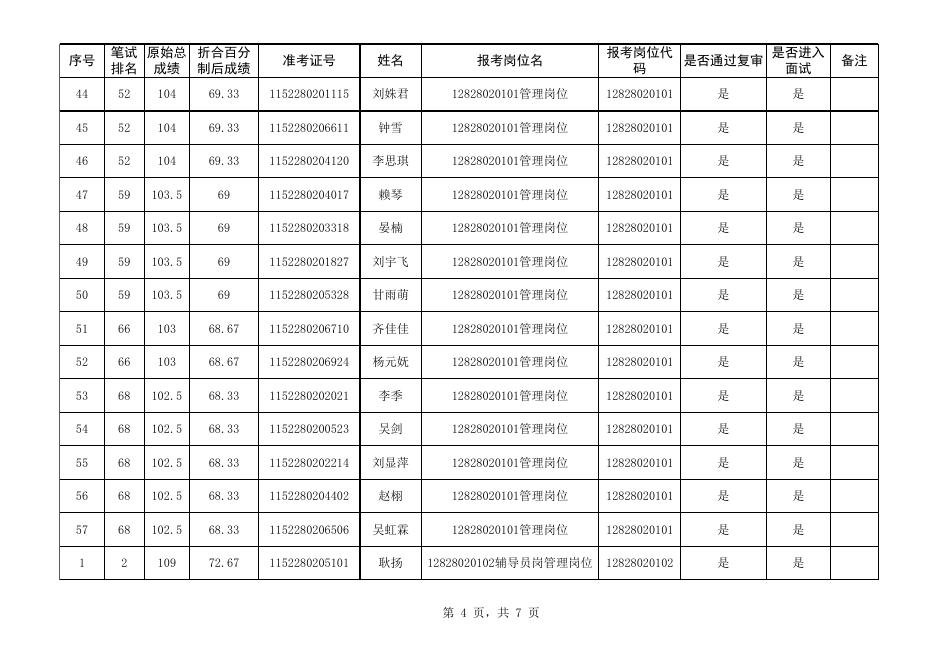 1.贵州商学院2022年公开招聘工作人员通过资格复审人员名单及面试人员名单.xlsx