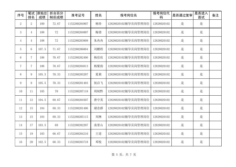 1.贵州商学院2022年公开招聘工作人员通过资格复审人员名单及面试人员名单.xlsx