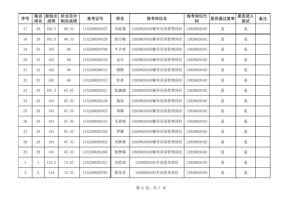 1.贵州商学院2022年公开招聘工作人员通过资格复审人员名单及面试人员名单.xlsx