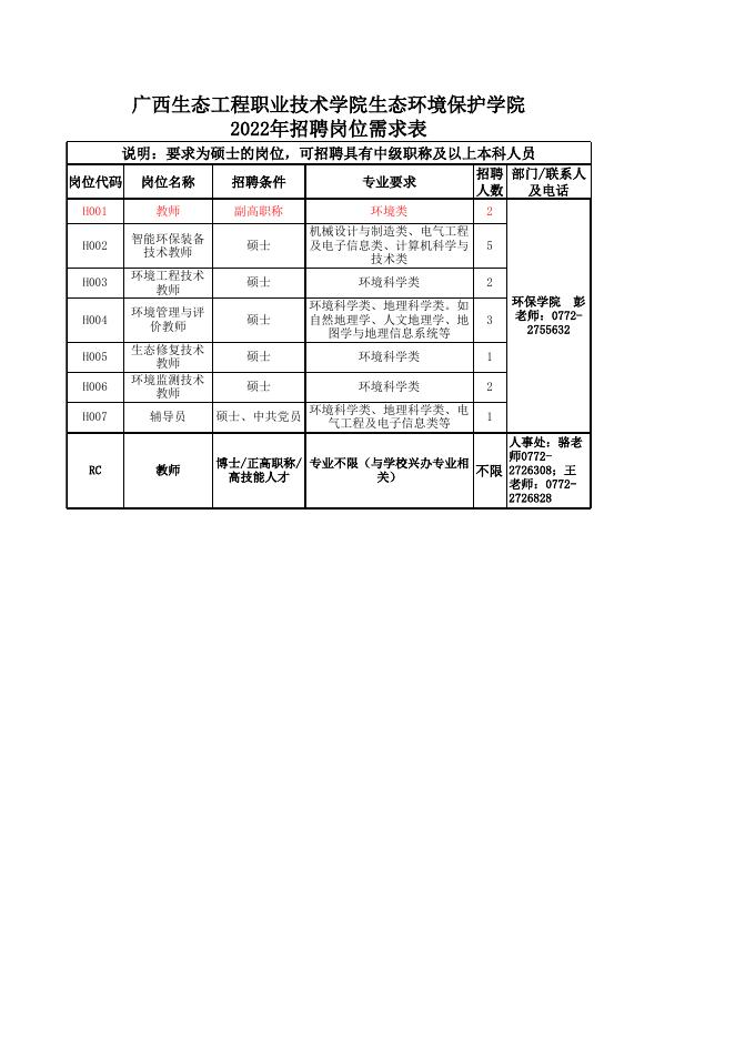 附件3-广西生态工程职业技术学院生态环境保护学院2022年招聘岗位需求表.xlsx