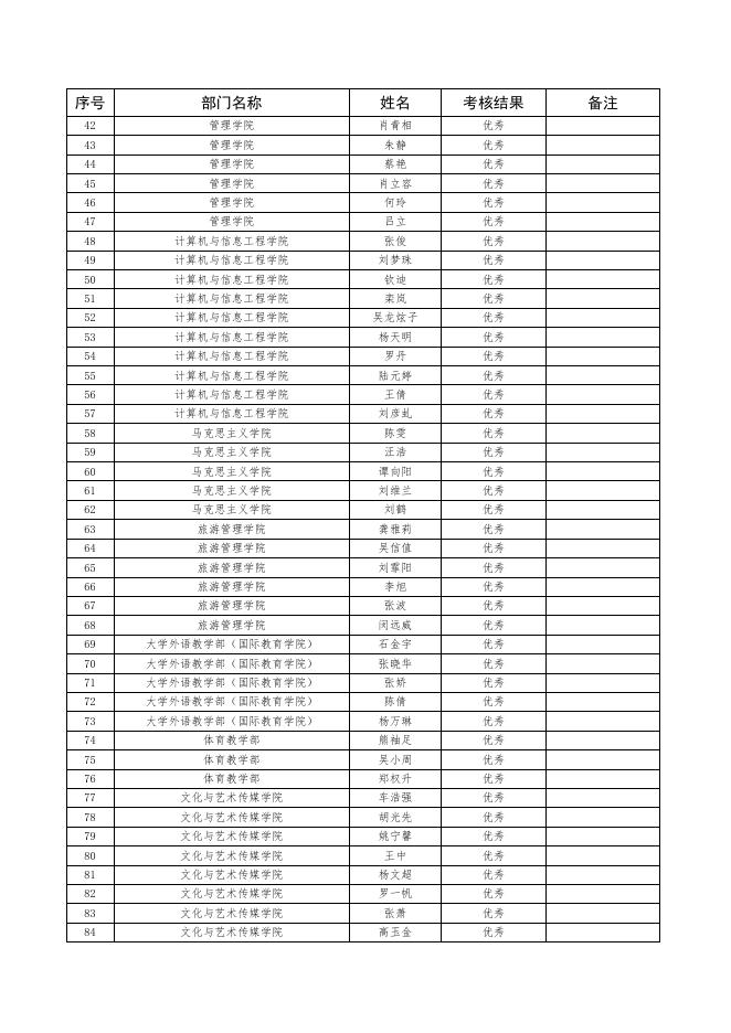 附件1：贵州商学院2021年副处级以下教职工年度考核优秀人员名单.xlsx
