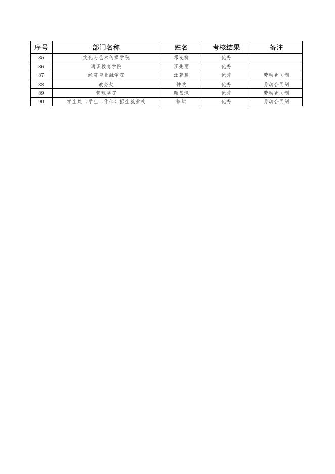 附件1：贵州商学院2021年副处级以下教职工年度考核优秀人员名单.xlsx