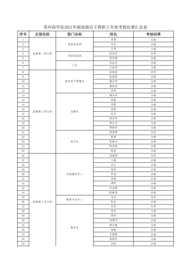 附件2：贵州商学院2021年副处级以下教职工年度考核结果汇总表.xlsx