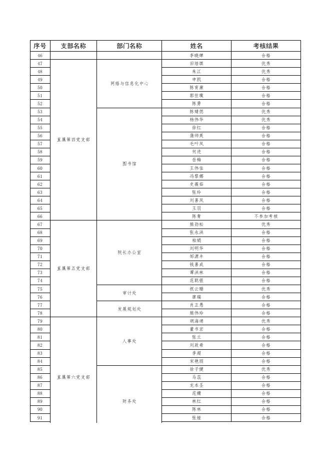 附件2：贵州商学院2021年副处级以下教职工年度考核结果汇总表.xlsx